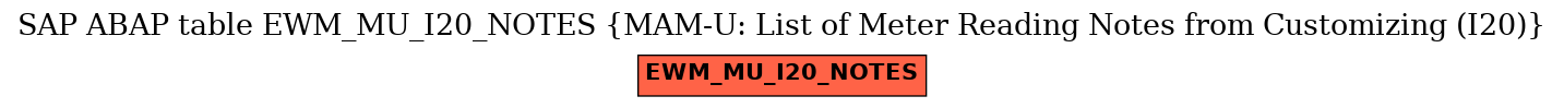 E-R Diagram for table EWM_MU_I20_NOTES (MAM-U: List of Meter Reading Notes from Customizing (I20))