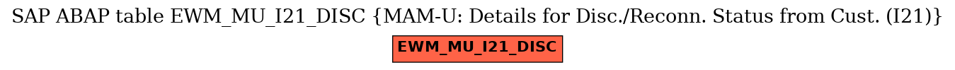 E-R Diagram for table EWM_MU_I21_DISC (MAM-U: Details for Disc./Reconn. Status from Cust. (I21))