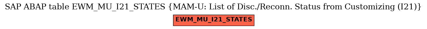 E-R Diagram for table EWM_MU_I21_STATES (MAM-U: List of Disc./Reconn. Status from Customizing (I21))