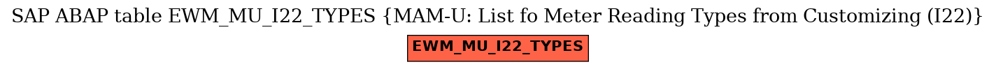 E-R Diagram for table EWM_MU_I22_TYPES (MAM-U: List fo Meter Reading Types from Customizing (I22))