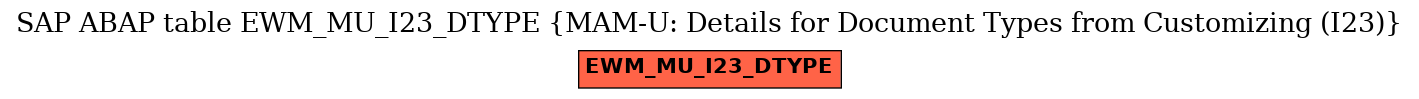 E-R Diagram for table EWM_MU_I23_DTYPE (MAM-U: Details for Document Types from Customizing (I23))