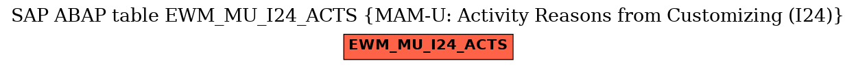 E-R Diagram for table EWM_MU_I24_ACTS (MAM-U: Activity Reasons from Customizing (I24))