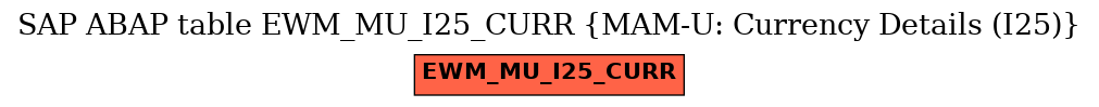 E-R Diagram for table EWM_MU_I25_CURR (MAM-U: Currency Details (I25))
