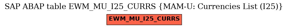 E-R Diagram for table EWM_MU_I25_CURRS (MAM-U: Currencies List (I25))