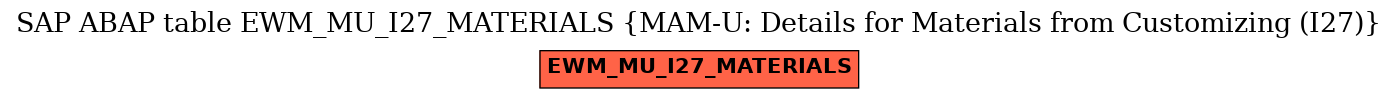 E-R Diagram for table EWM_MU_I27_MATERIALS (MAM-U: Details for Materials from Customizing (I27))