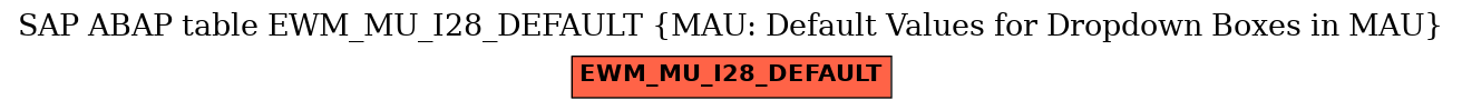 E-R Diagram for table EWM_MU_I28_DEFAULT (MAU: Default Values for Dropdown Boxes in MAU)