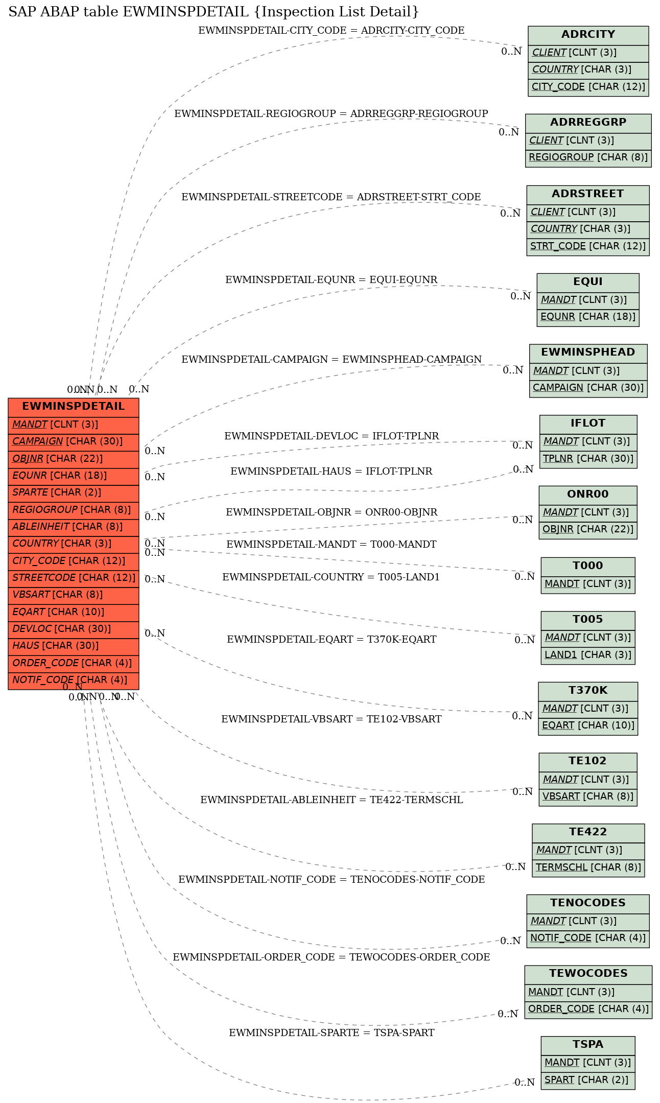 E-R Diagram for table EWMINSPDETAIL (Inspection List Detail)