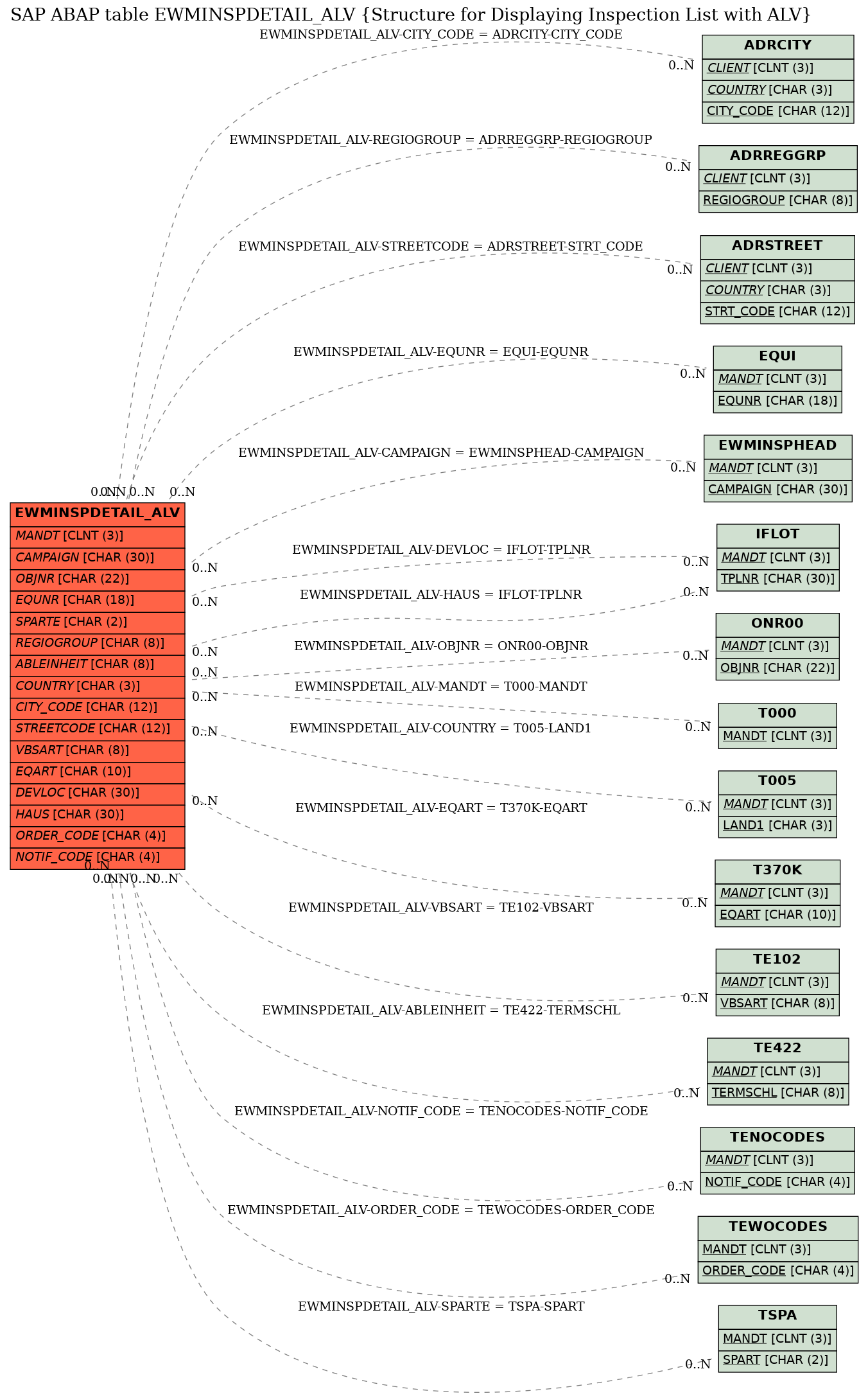 E-R Diagram for table EWMINSPDETAIL_ALV (Structure for Displaying Inspection List with ALV)