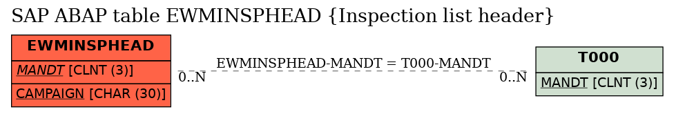 E-R Diagram for table EWMINSPHEAD (Inspection list header)