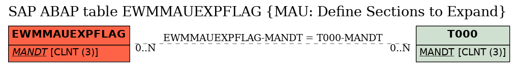 E-R Diagram for table EWMMAUEXPFLAG (MAU: Define Sections to Expand)