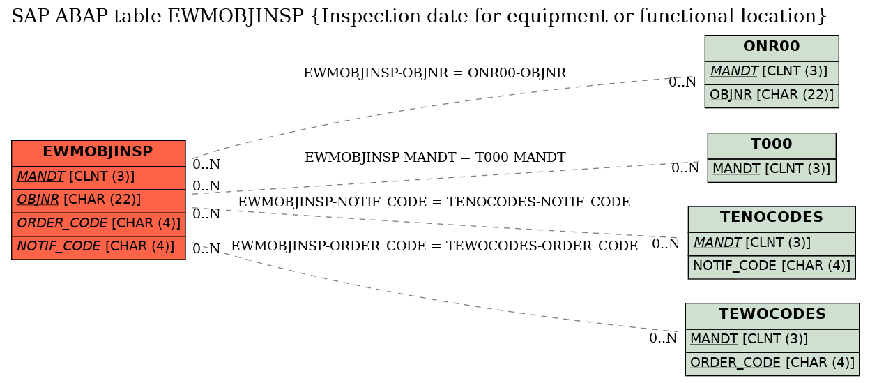 E-R Diagram for table EWMOBJINSP (Inspection date for equipment or functional location)