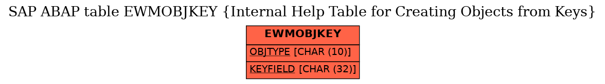 E-R Diagram for table EWMOBJKEY (Internal Help Table for Creating Objects from Keys)