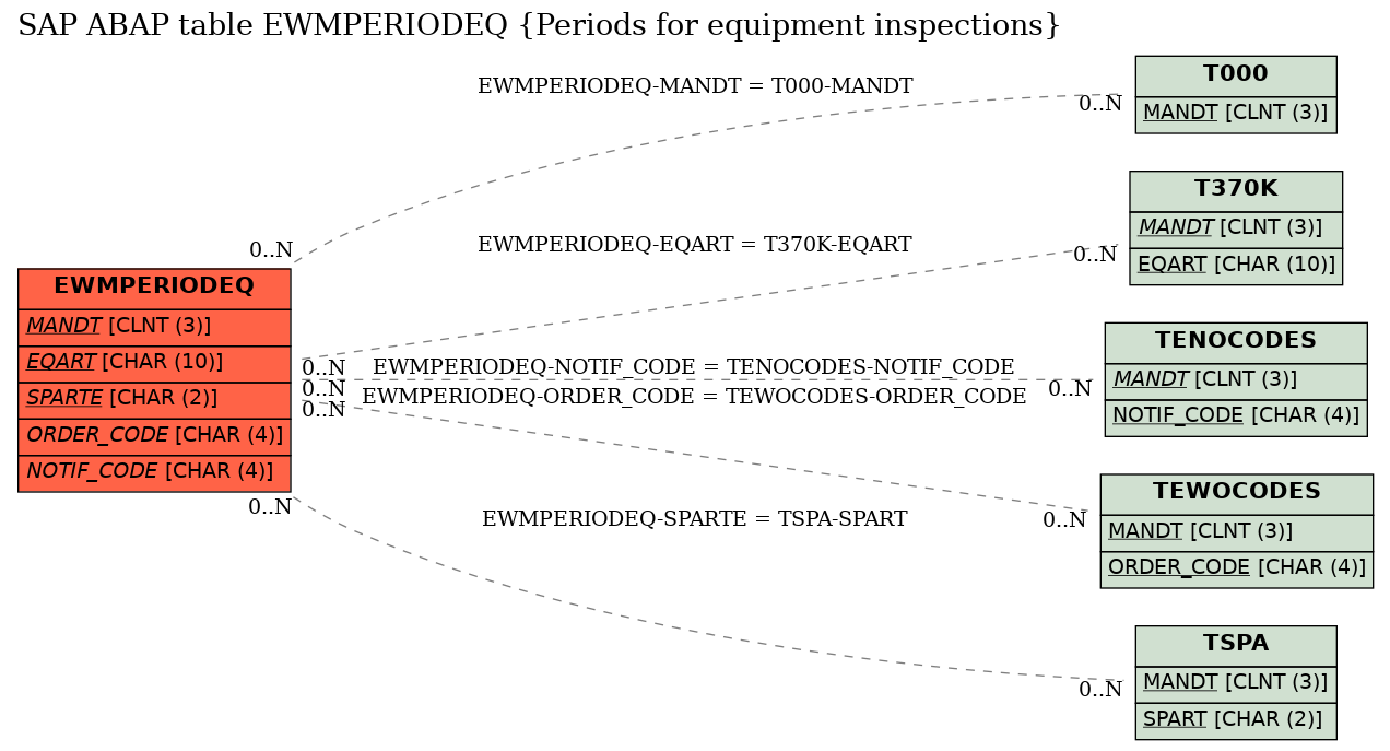 E-R Diagram for table EWMPERIODEQ (Periods for equipment inspections)