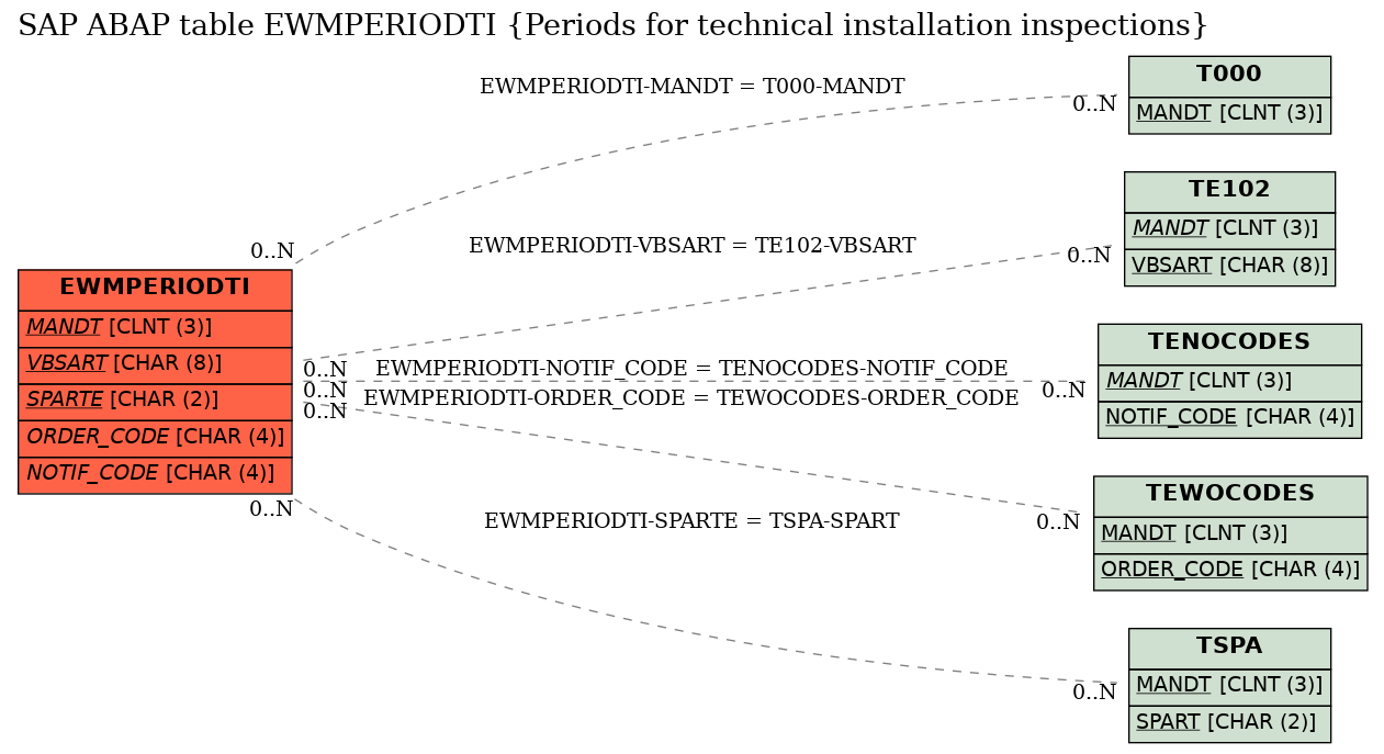 E-R Diagram for table EWMPERIODTI (Periods for technical installation inspections)