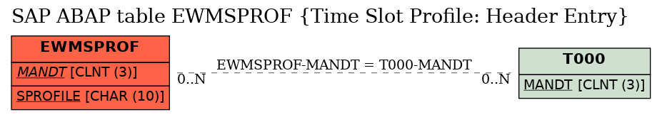 E-R Diagram for table EWMSPROF (Time Slot Profile: Header Entry)