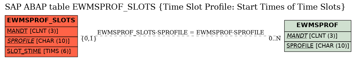 E-R Diagram for table EWMSPROF_SLOTS (Time Slot Profile: Start Times of Time Slots)