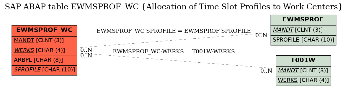 E-R Diagram for table EWMSPROF_WC (Allocation of Time Slot Profiles to Work Centers)