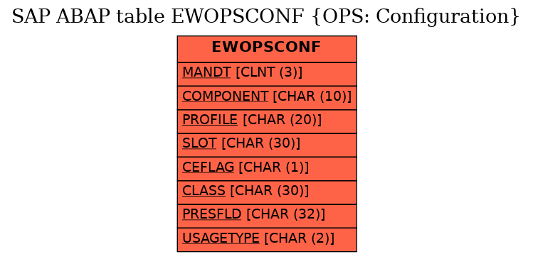 E-R Diagram for table EWOPSCONF (OPS: Configuration)