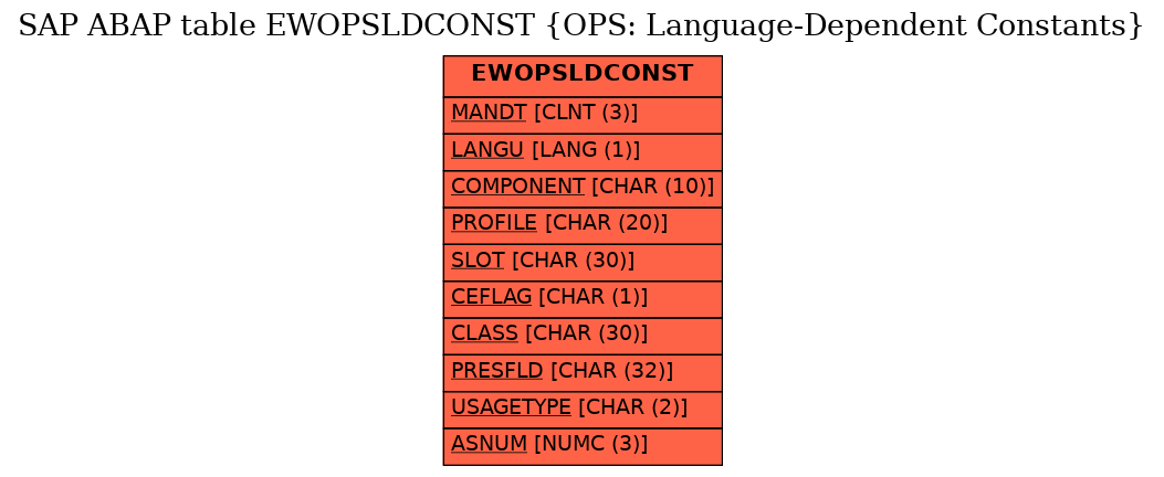 E-R Diagram for table EWOPSLDCONST (OPS: Language-Dependent Constants)