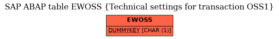 E-R Diagram for table EWOSS (Technical settings for transaction OSS1)