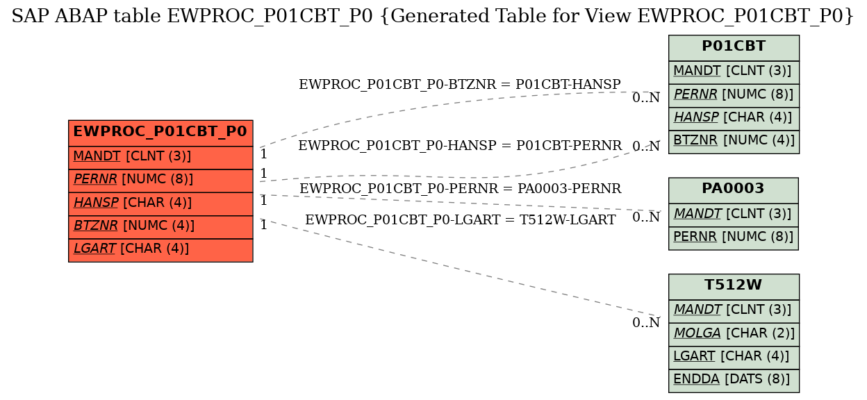 E-R Diagram for table EWPROC_P01CBT_P0 (Generated Table for View EWPROC_P01CBT_P0)