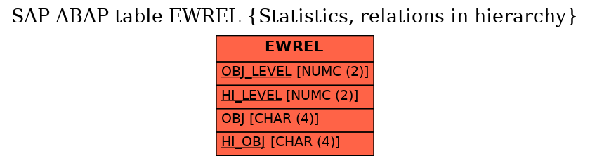 E-R Diagram for table EWREL (Statistics, relations in hierarchy)