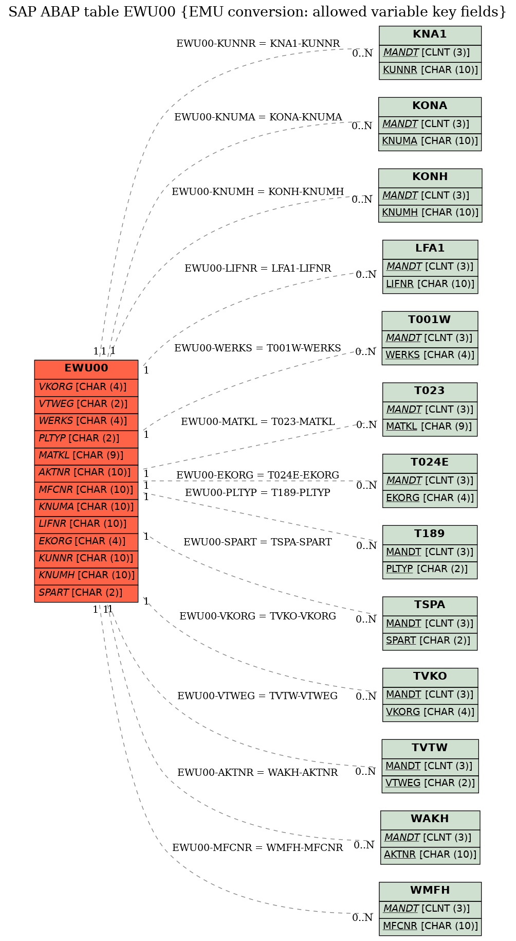 E-R Diagram for table EWU00 (EMU conversion: allowed variable key fields)