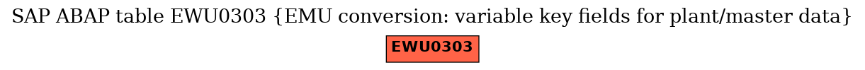 E-R Diagram for table EWU0303 (EMU conversion: variable key fields for plant/master data)