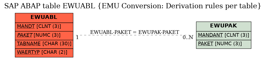 E-R Diagram for table EWUABL (EMU Conversion: Derivation rules per table)