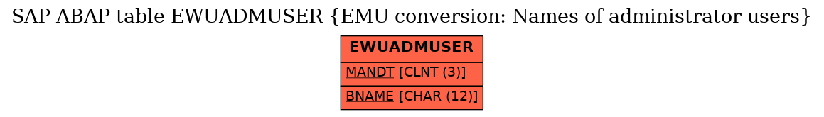 E-R Diagram for table EWUADMUSER (EMU conversion: Names of administrator users)