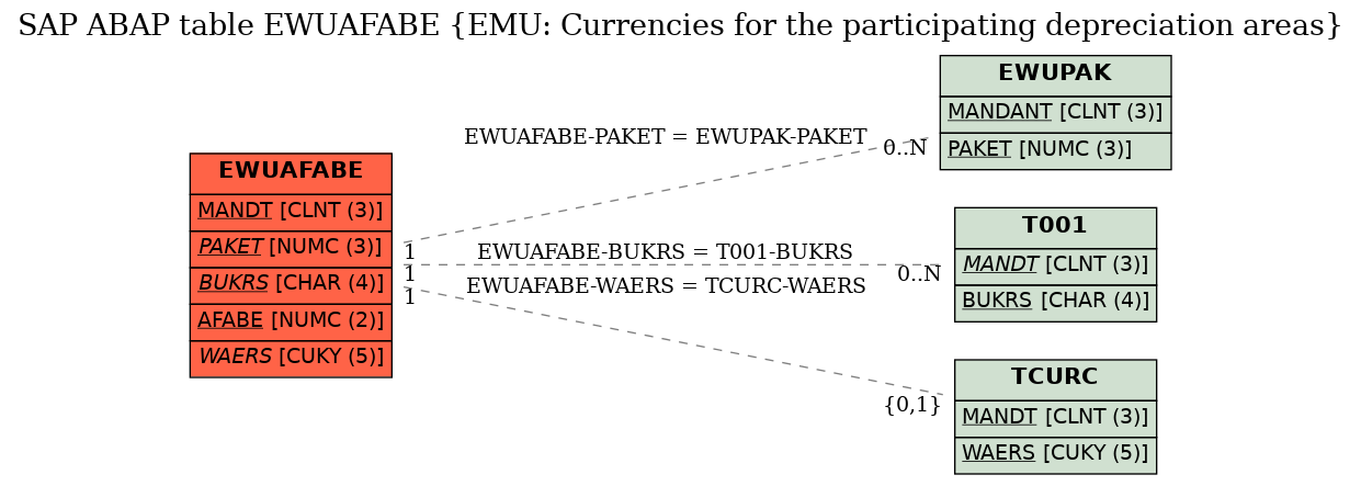 E-R Diagram for table EWUAFABE (EMU: Currencies for the participating depreciation areas)