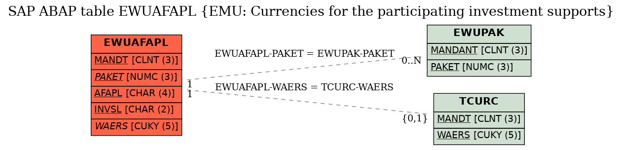 E-R Diagram for table EWUAFAPL (EMU: Currencies for the participating investment supports)