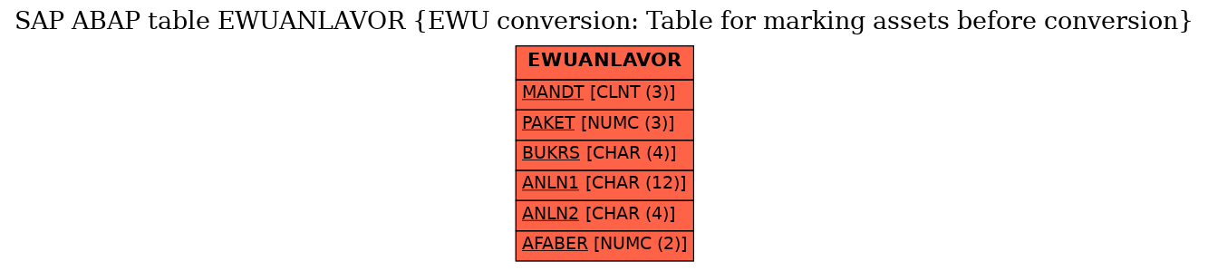 E-R Diagram for table EWUANLAVOR (EWU conversion: Table for marking assets before conversion)