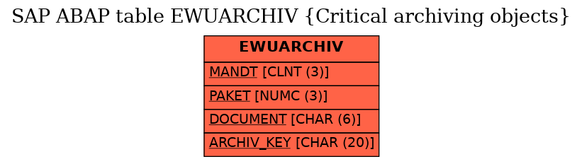 E-R Diagram for table EWUARCHIV (Critical archiving objects)