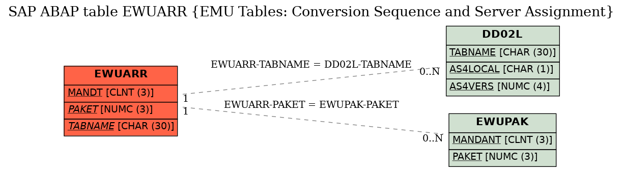 E-R Diagram for table EWUARR (EMU Tables: Conversion Sequence and Server Assignment)