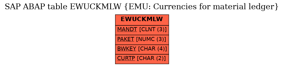 E-R Diagram for table EWUCKMLW (EMU: Currencies for material ledger)