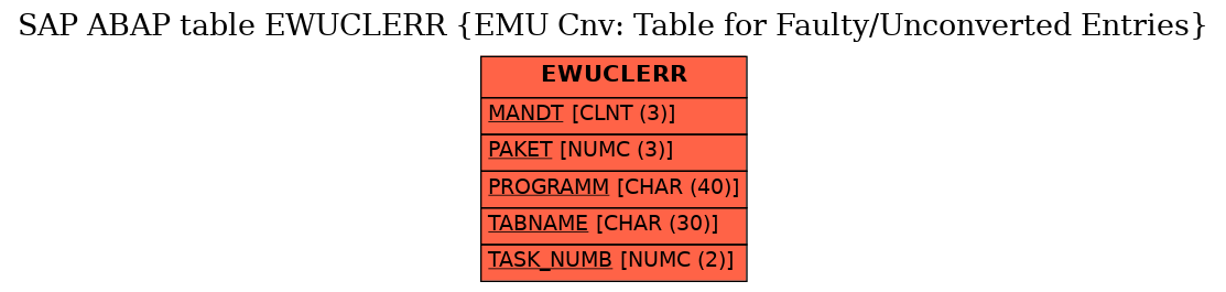 E-R Diagram for table EWUCLERR (EMU Cnv: Table for Faulty/Unconverted Entries)
