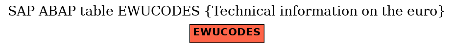 E-R Diagram for table EWUCODES (Technical information on the euro)