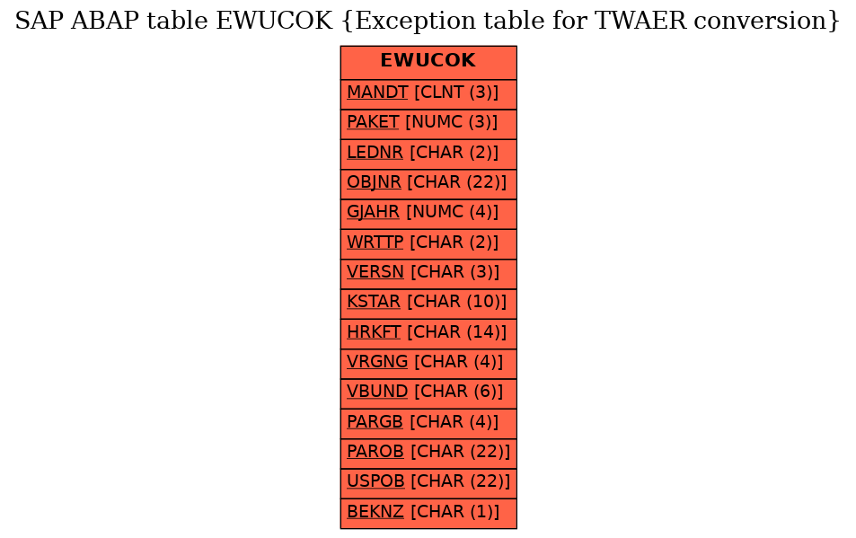 E-R Diagram for table EWUCOK (Exception table for TWAER conversion)