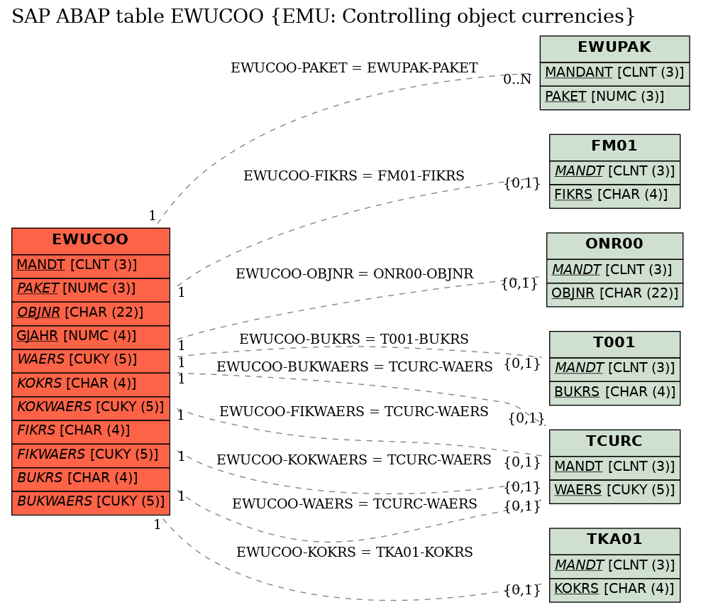 E-R Diagram for table EWUCOO (EMU: Controlling object currencies)