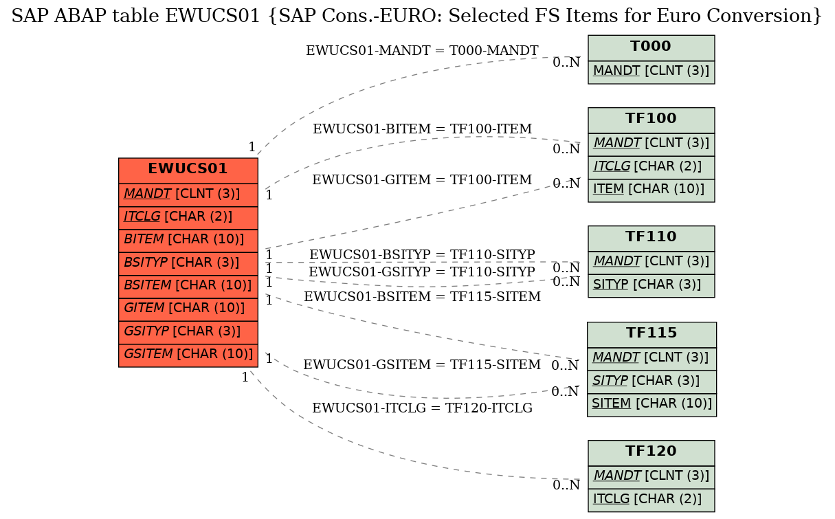 E-R Diagram for table EWUCS01 (SAP Cons.-EURO: Selected FS Items for Euro Conversion)