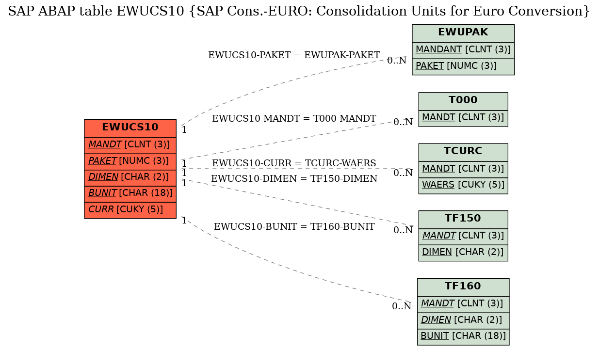 E-R Diagram for table EWUCS10 (SAP Cons.-EURO: Consolidation Units for Euro Conversion)