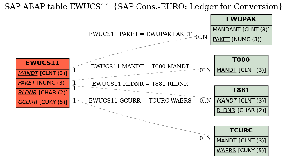 E-R Diagram for table EWUCS11 (SAP Cons.-EURO: Ledger for Conversion)