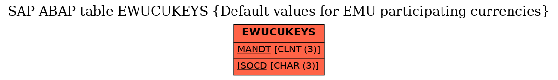 E-R Diagram for table EWUCUKEYS (Default values for EMU participating currencies)