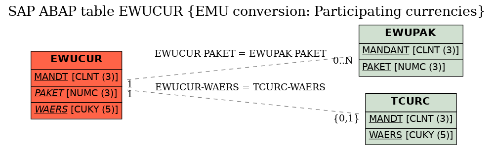 E-R Diagram for table EWUCUR (EMU conversion: Participating currencies)