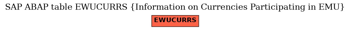 E-R Diagram for table EWUCURRS (Information on Currencies Participating in EMU)