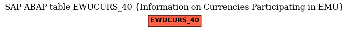 E-R Diagram for table EWUCURS_40 (Information on Currencies Participating in EMU)