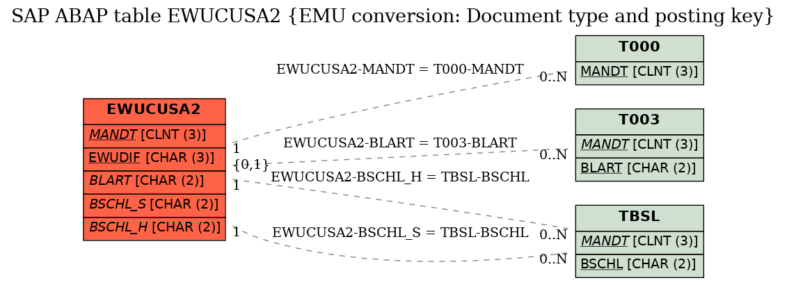 E-R Diagram for table EWUCUSA2 (EMU conversion: Document type and posting key)