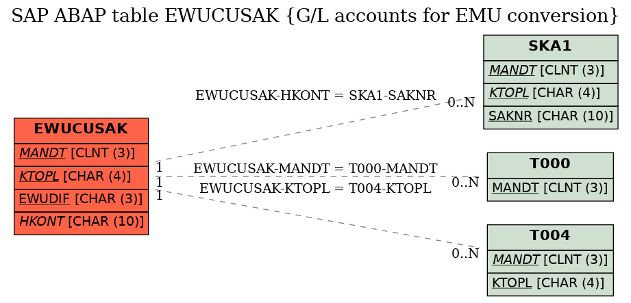 E-R Diagram for table EWUCUSAK (G/L accounts for EMU conversion)