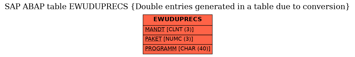 E-R Diagram for table EWUDUPRECS (Double entries generated in a table due to conversion)